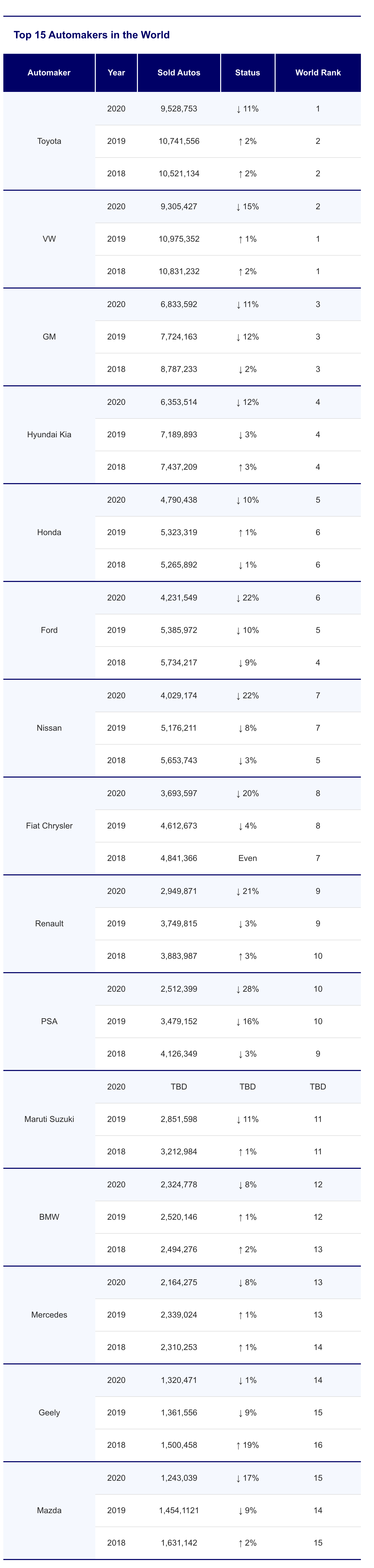 FireShot Capture 025 - Top 15 Automakers in the World - Car Sales Rank Worldwide_ - www.factor...png