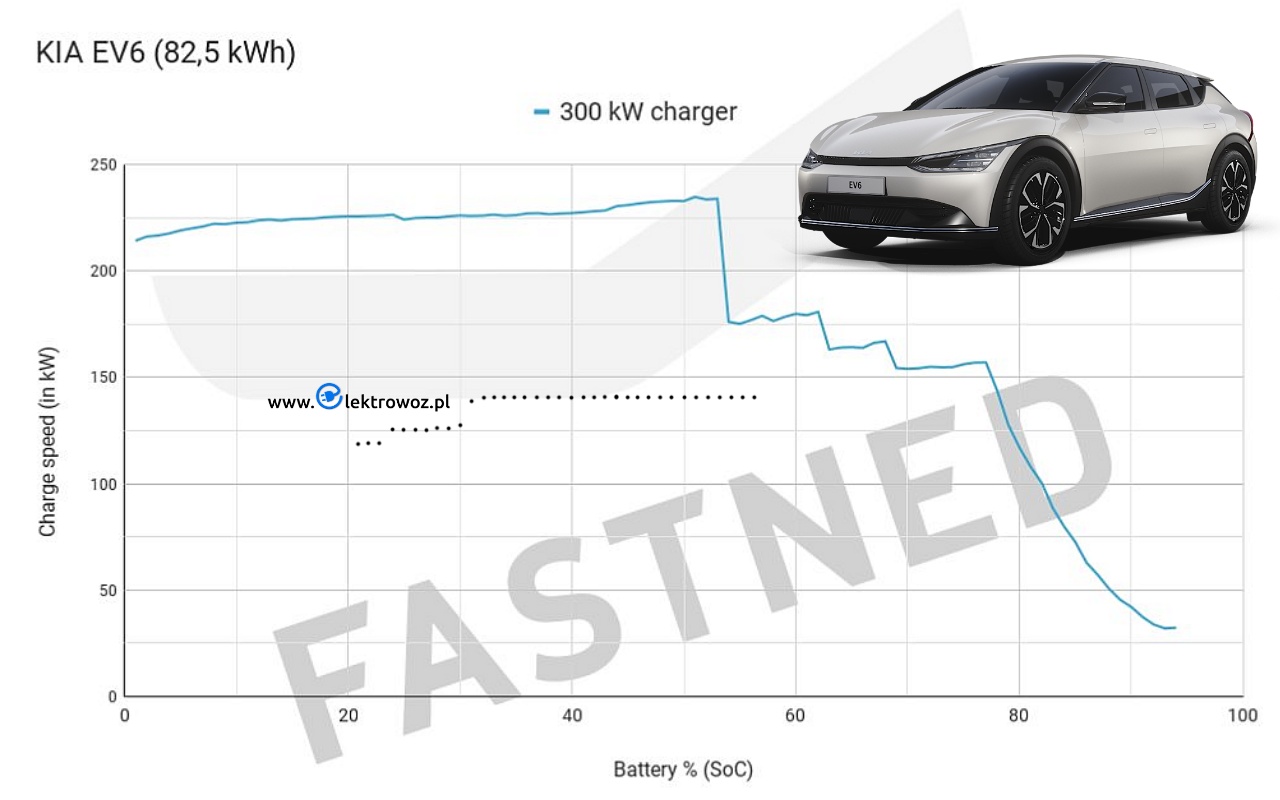 Kia-EV6-krzywa-ladowania-Fastned-Elektrowoz.jpg