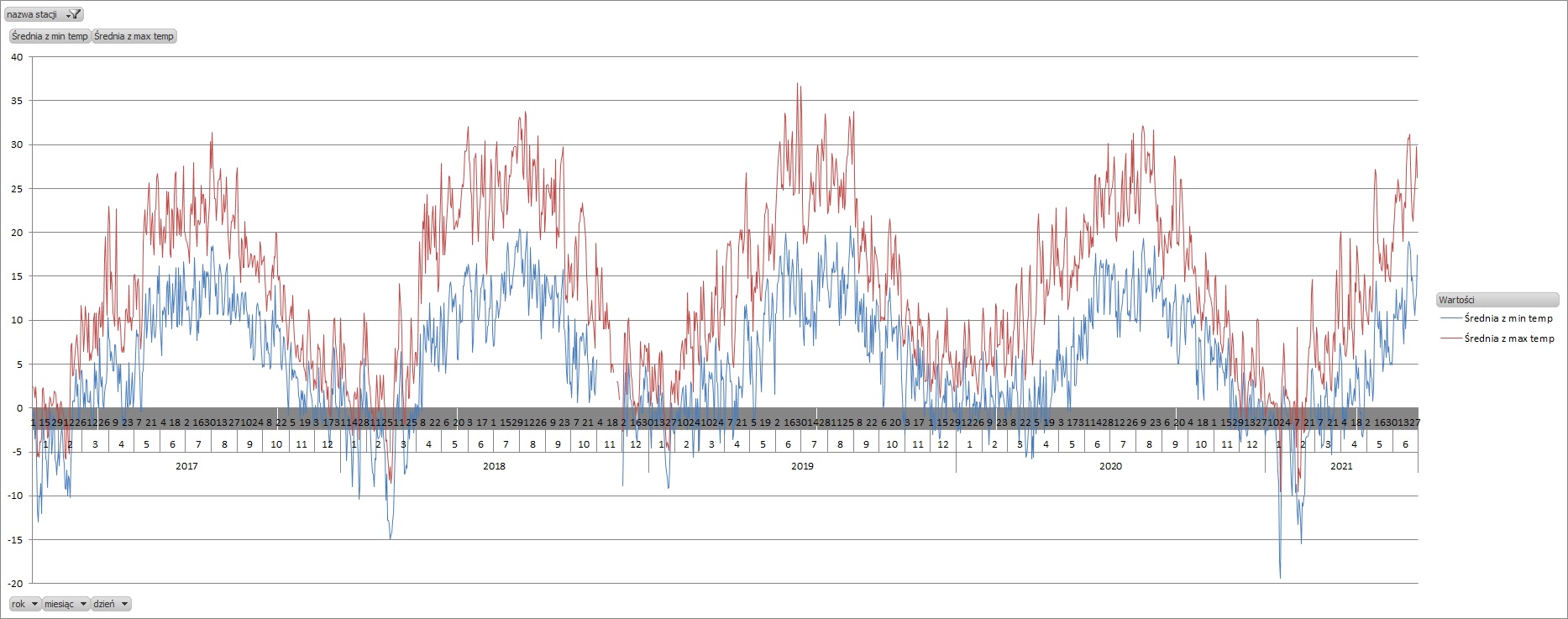 max-min_temp_chrzastowo_2017-2021.jpg