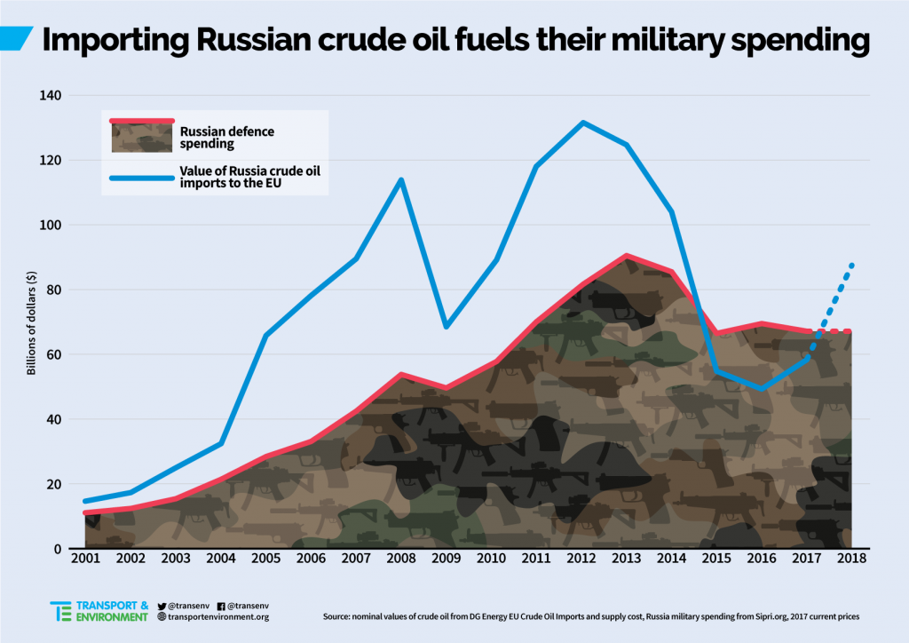 RussianImportsFuelsMilitary-1024x724.png