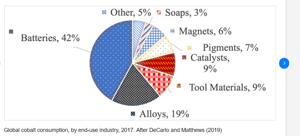 Screenshot 2024-01-15 at 12-14-47 Global cobalt consumption by end-use industry 2017. After De...png