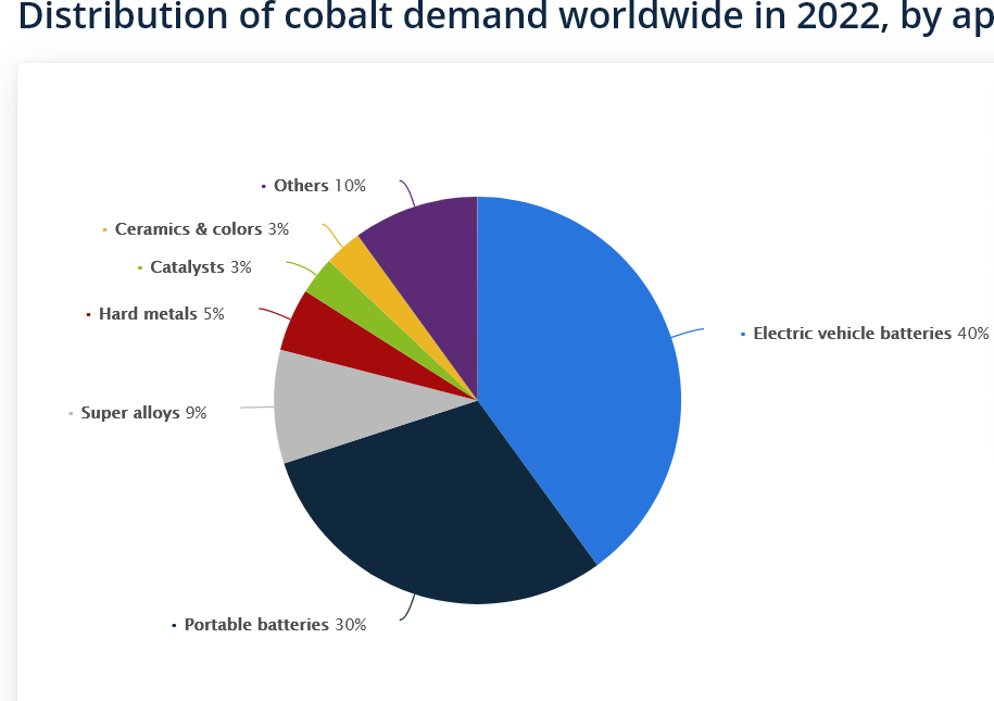 Screenshot 2024-01-15 at 12-31-25 Cobalt demand global share by application 2022 Statista.png