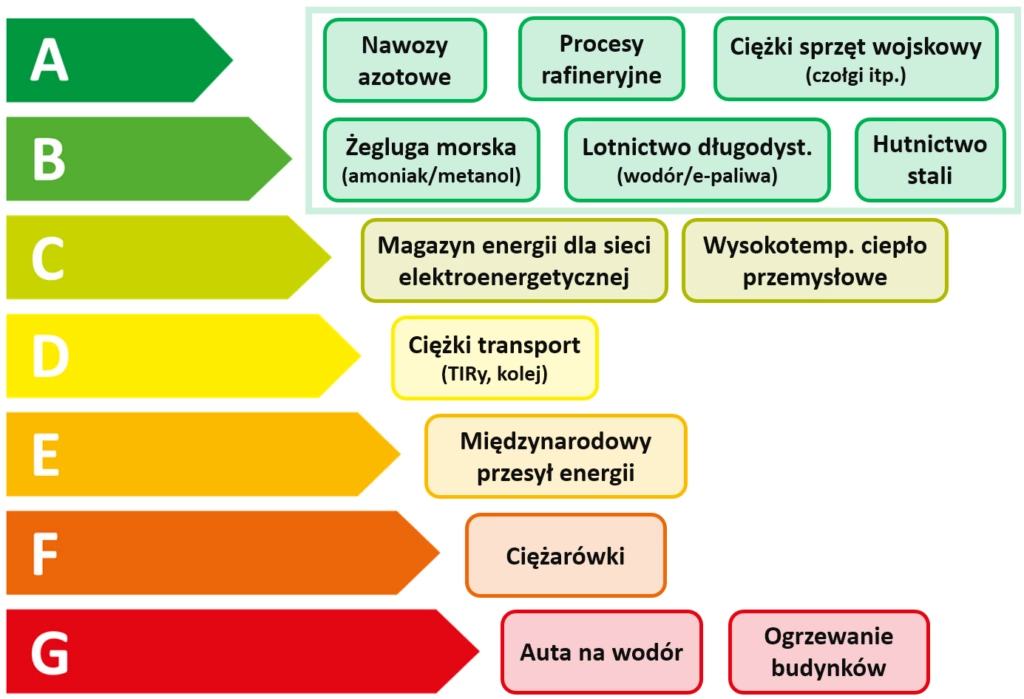 wodór efektywność.png
