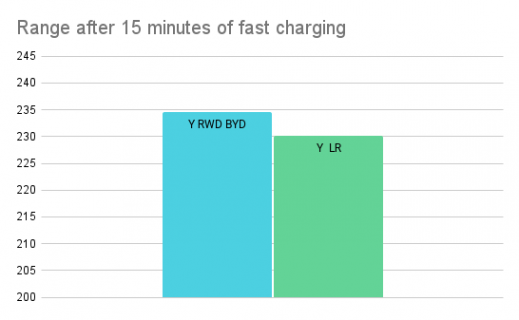 Range after 15 minutes of fast charging.png