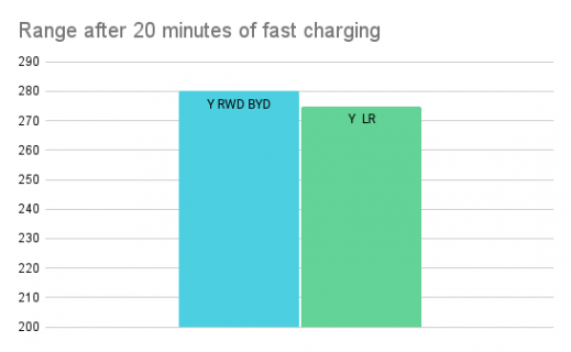 Range after 20 minutes of fast charging.png
